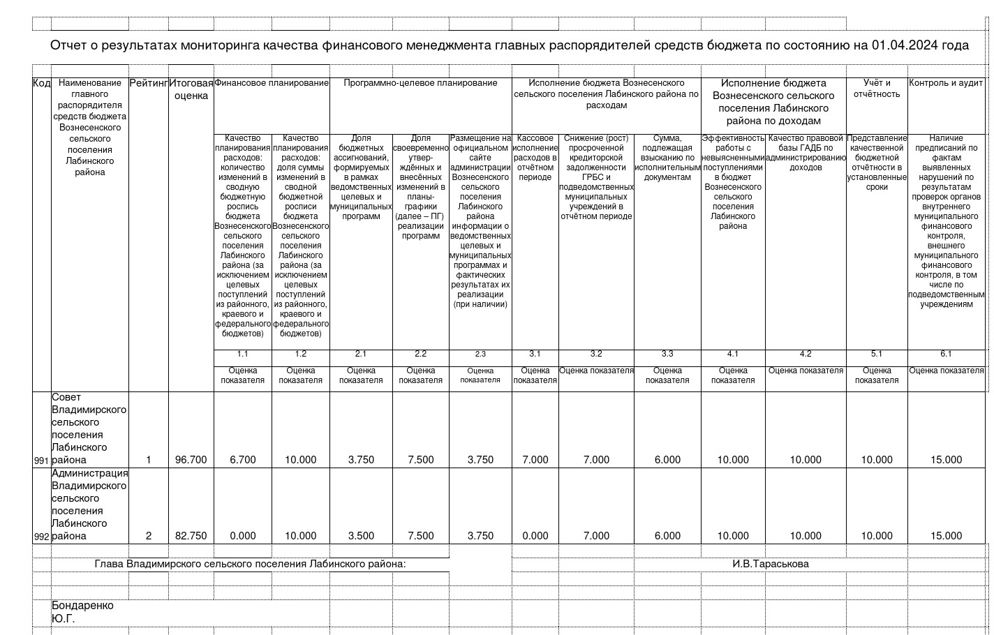 Отчет о результатах мониторинга качества финансового менеджмента на 01.04.2024 Владимирское2